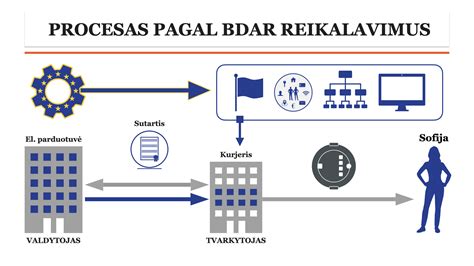 schema, vaizduojanti duomenų valdytojo atsakomybę pagal BDAR reikalavimus tvarkant įmonių informaciją