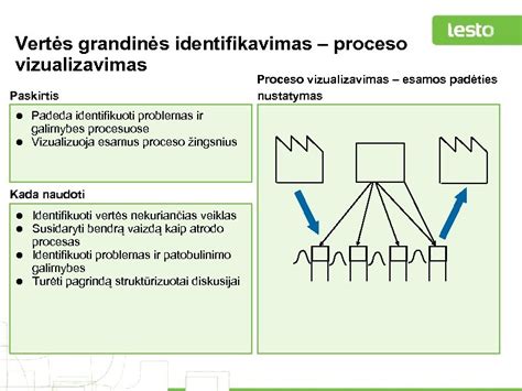 Vizualizacija proceso, kuriame atvaizduojami Lean gamybos principai: vertės kūrimas ir atliekų šalinimas.