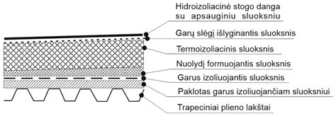 brėžinys: garažo apžiūros duobės konstrukcijos planas su hidroizoliacijos sluoksniais