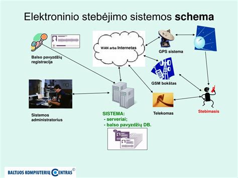 Elektroninio žemėlapio sistemos iliustracija