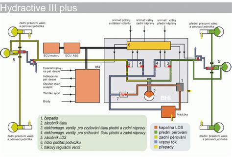 Citroën hidraulinės pakabos (Hydractive) schema ir komponentai