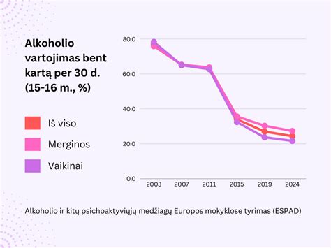 Grafikas, iliustruojantis alkoholio eliminacijos iš organizmo greitį