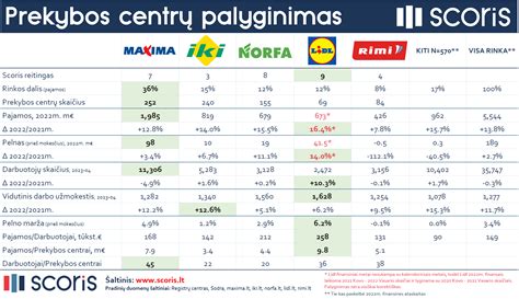 Infografika su skirtingų prekybos centrų logotipais ir paštomatų ženklais