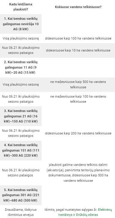 Infografika: Leidžiamas variklio galingumas pagal vandens telkinio dydį ir sezoną