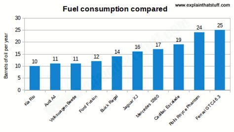 Infographic comparing fuel consumption of different car models