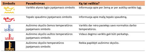 pagrindinių įspėjamųjų lempučių lentelė su paaiškinimais