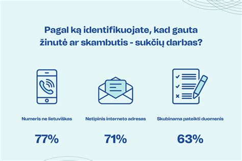 Informacinė grafika: Sukčių atpažinimo požymiai (mažai draugų, nekonkretūs pasiūlymai, raginimas skubėti, reikalavimas mokėti iš anksto)