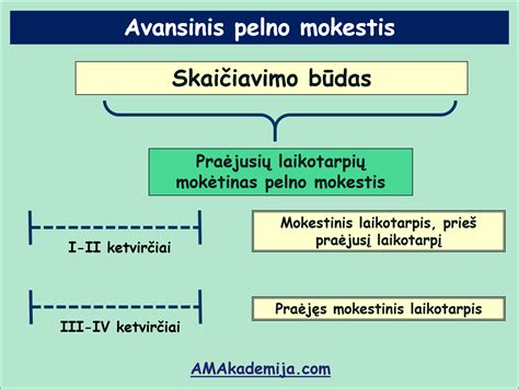 infografika su 3 metų taisyklės vizualizacija: pardavimas iki 3 metų (mokestis nuo pelno) ir po 3 metų (be mokesčių)
