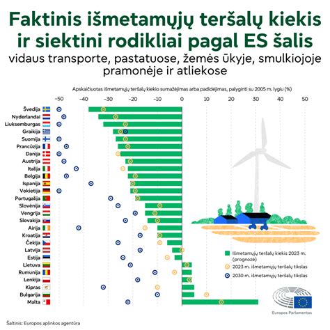 Infografika: ES CO2 emisijų mažinimo tikslai transporto sektoriuje