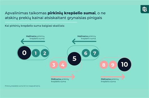 Infografika: sprendimų medis, kurią Excel apvalinimo funkciją pasirinkti pagal situaciją
