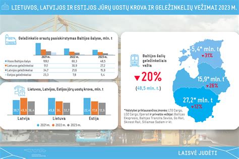 Infografika apie transporto sektoriaus energijos vartojimą ir taršą