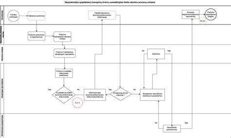 Schema: Energetinio audito procesų eiga