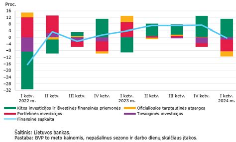 Grafinis atvaizdas, iliustruojantis lizingo sąlygas arba mokėjimų planą