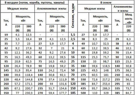 Grafika: teisingai parinktų užvedimo laidų storio lentelė pagal variklio tūrį