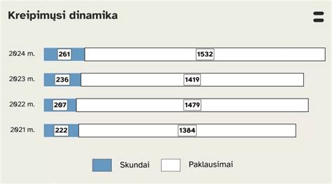 Grafikas: VDI gautų skundų dinamika ir pažeidimų struktūra