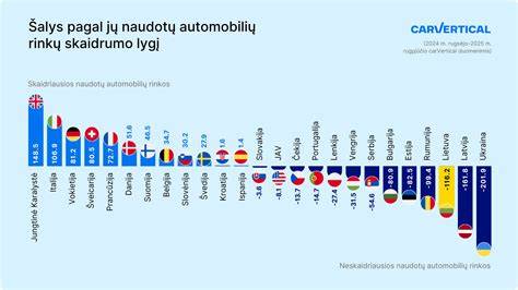 Infografika: Europos naudotų automobilių rinkos tendencijos 2024-2025