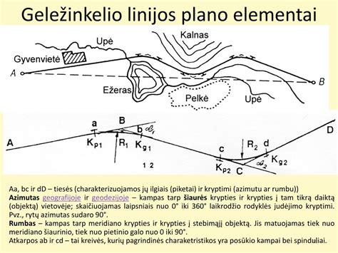 Schema: horizontalių kelio kreivių elementai (tiesės, klotoidės, apskritiminės kreivės)