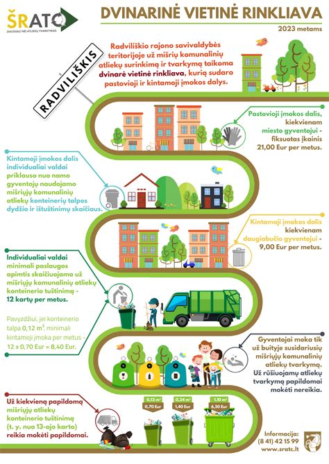 Infografika, iliustruojanti atliekų tvarkymo procesą