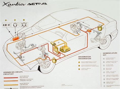 Schema: Citroën Activa pakabos sistema su aktyviaisiais stabilizatoriais