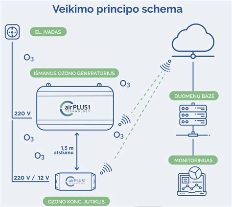 Vėjo turbinos veikimo principo schema