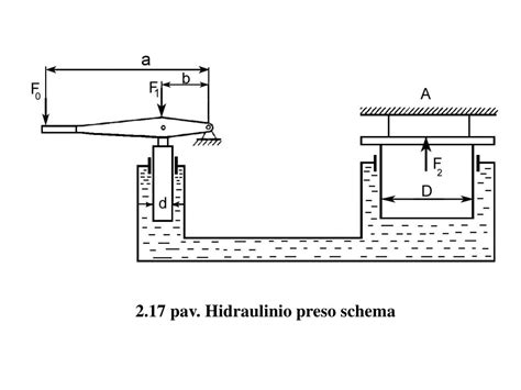 Schema, iliustruojanti medinio hidraulinio aliejaus preso veikimo principą