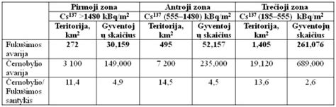 Grafikas, lyginantis radiacijos plitimą po Fukušimos ir Černobylio avarijų