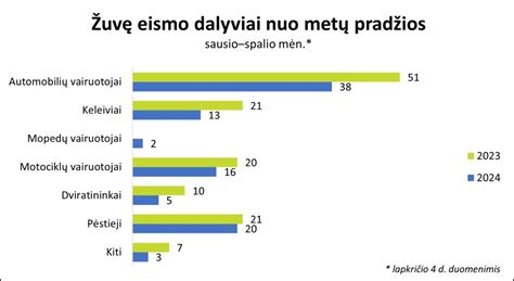 Infografika: Kelių eismo įvykių statistika Jungtinėje Karalystėje pagal amžių ir lytį