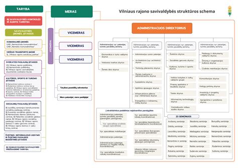 schema, vaizduojanti hierarchinę BVPŽ struktūrą nuo skyrių iki konkrečių kategorijų