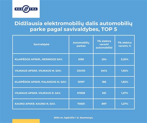 statistika apie automobilių parką Lietuvoje: vidutinis amžius, degalų tipai, elektromobilių dalis
