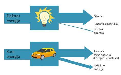 Diagrama: energijos nuostoliai įkrovimo metu