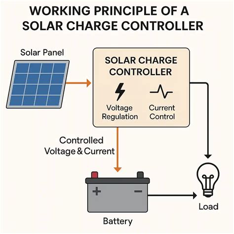 Schema, iliustruojanti akumuliatoriaus pakrovėjo-starterio veikimo principą ir skirtingus įkrovimo režimus.