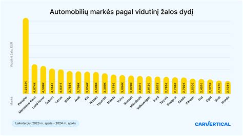 Infografika: Automobilių nuolaidų skaičiai skirtingose šalyse