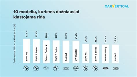 Informacinė grafika, iliustruojanti dažniausius automobilių istorijos patikros punktus