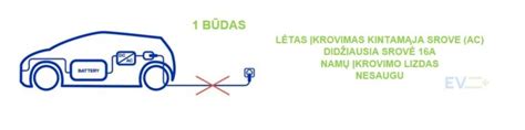 Schema: skirtingi elektromobilių įkrovimo būdai ir jų trukmė