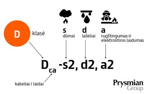 Infografika apie pastatų apšiltinimo medžiagas ir jų degumo klases