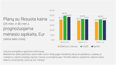 Palyginimo grafikas: degalų sąnaudos skirtingiems hibridiniams automobiliams