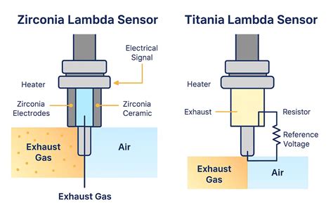 Zirconia ir titania lambda zondų veikimo principo schema