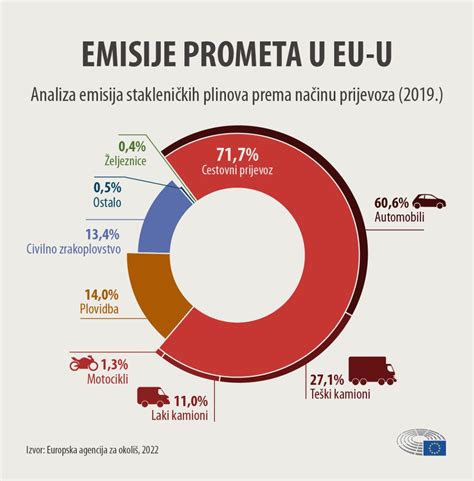Infografika: CO2 emisija ir transporto priemonių mokesčiai