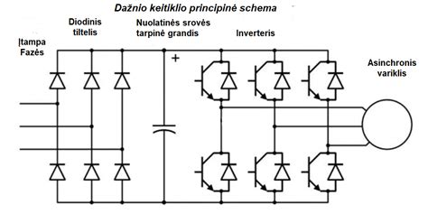 Schema, iliustruojanti tinkamą keitiklio montavimo atstumą nuo variklio, siekiant išvengti magnetinių trukdžių.