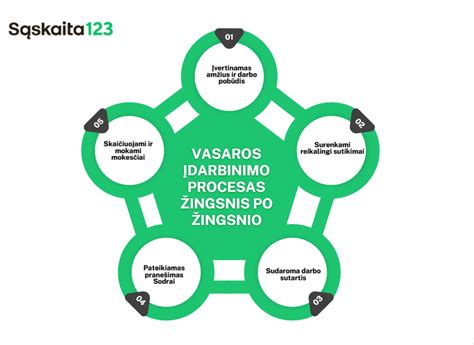 Infografika: Bandomojo važiavimo proceso žingsniai