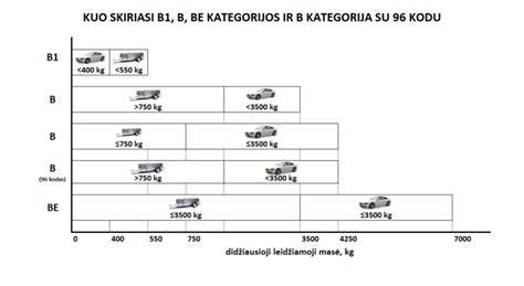 Grafikas: A kategorijos išlaidos lyginant su B kategorija