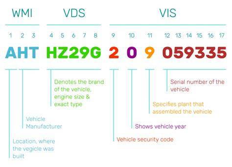 VIN kodų schemos: WMI, VDS, VIS