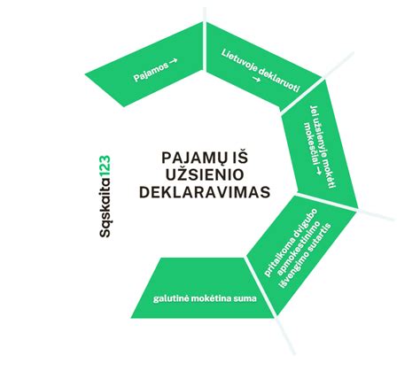 Diagrama, iliustruojanti lizingo mokėjimų struktūrą