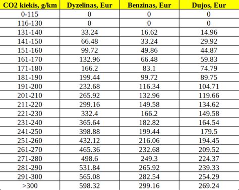 lentelė su pavyzdžiais: CO₂ emisija (g/km), Kuro tipas, Apytikslis mokesčio dydis (Eur)