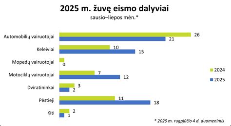 Infografika: eismo įvykių Lietuvoje statistika pagal transporto priemones ir vietoves