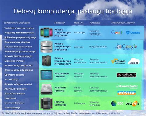 Pramonė 4.0 koncepcijos infografika su susijusiomis technologijomis, tokiomis kaip AI, IoT, robotika, debesų kompiuterija