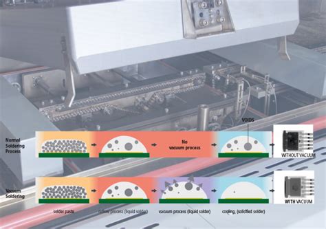 SMT linijos schematinis pavaizdavimas su skirtingais įrenginiais, tokiais kaip litavimo pastos spausdintuvas, pick & place mašina ir reflow orkaitė