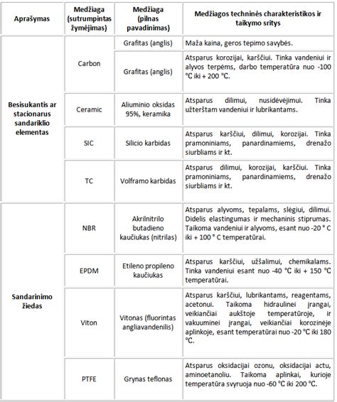 Veleno sandariklių pavyzdžiai ir jų matmenys