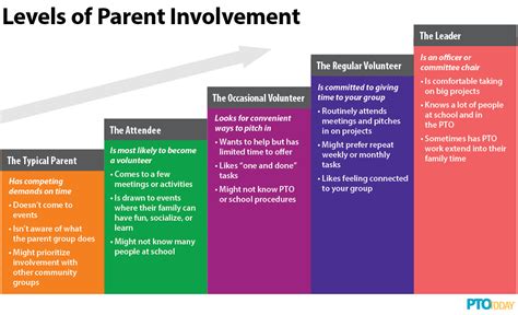 Infographic showing different levels of parental involvement in a child's education and their impact