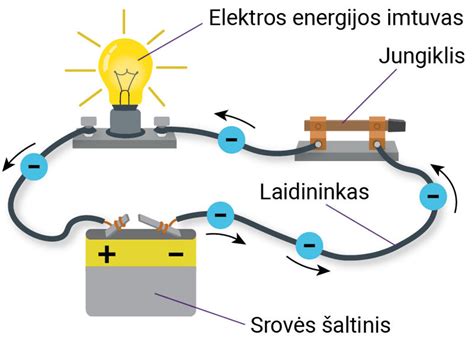 Generatoriaus veikimo schemos iliustracija su pagrindiniais komponentais ir elektros srovės srautu
